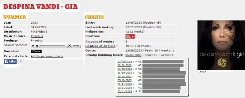 Το «Gia» στα charts του Βελγίου