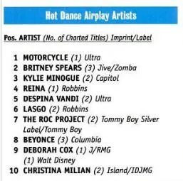 Billboard 2004: Hot Dance Airplay Artists