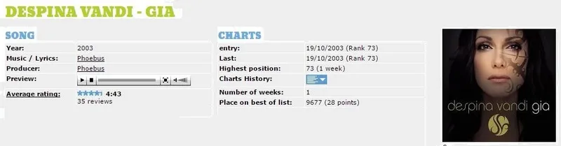 Το «Gia» στα charts της Ελβετίας