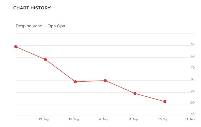 Η πορεία του «Opa Opa» στα γερμανικά charts
