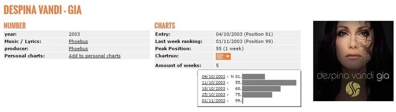 Το «Gia» στα charts της Ολλανδίας