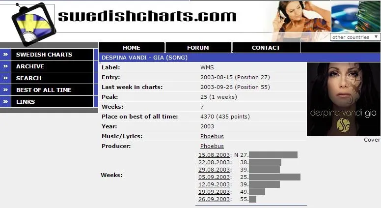 Το «Gia» στα charts της Σουηδίας