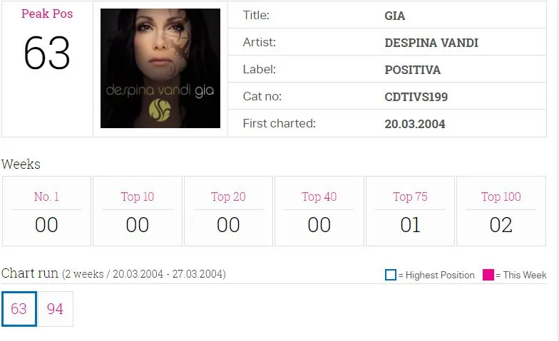 Το «Gia» στο UK Singles Chart